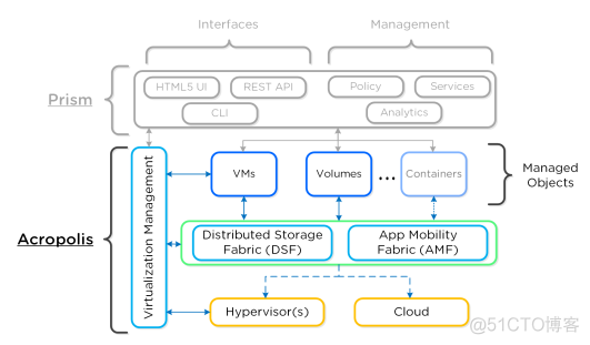 超融合架構(gòu) 以軟件為中心的IT基礎(chǔ)設(shè)施新范式