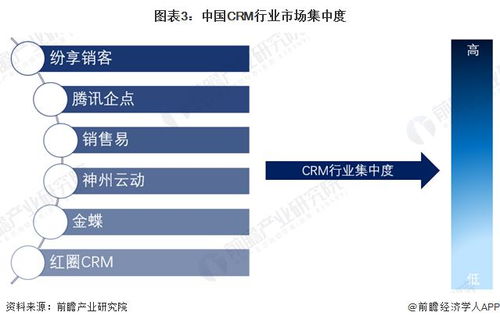 2024年中國CRM行業(yè)競(jìng)爭格局與市場(chǎng)份額深度洞察 市場(chǎng)集中度、企業(yè)布局與未來趨勢(shì)